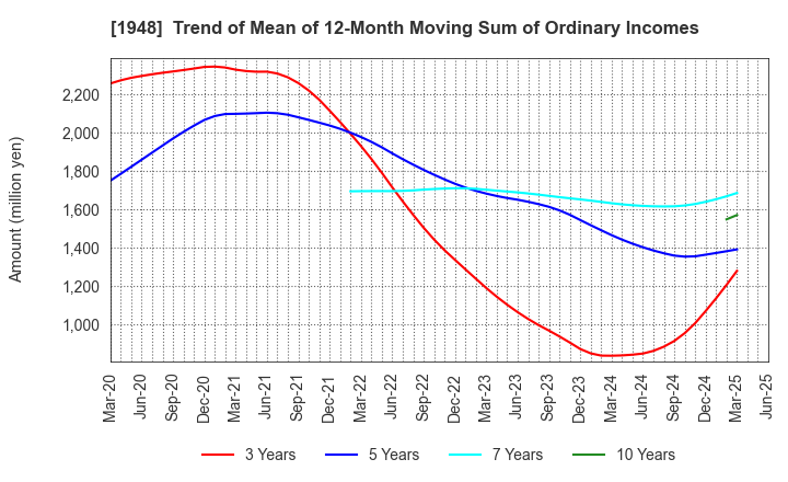 1948 The Kodensha,Co.,Ltd.: Trend of Mean of 12-Month Moving Sum of Ordinary Incomes