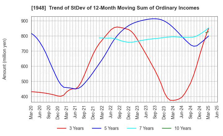 1948 The Kodensha,Co.,Ltd.: Trend of StDev of 12-Month Moving Sum of Ordinary Incomes