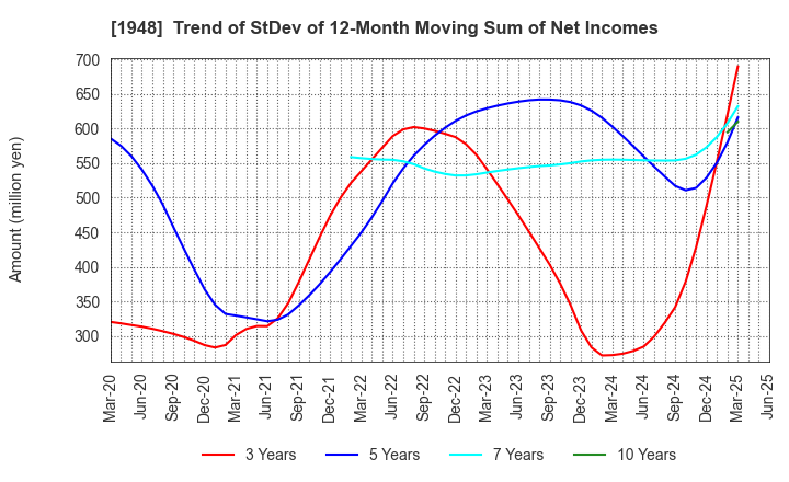 1948 The Kodensha,Co.,Ltd.: Trend of StDev of 12-Month Moving Sum of Net Incomes