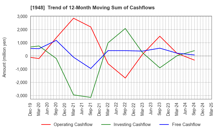1948 The Kodensha,Co.,Ltd.: Trend of 12-Month Moving Sum of Cashflows