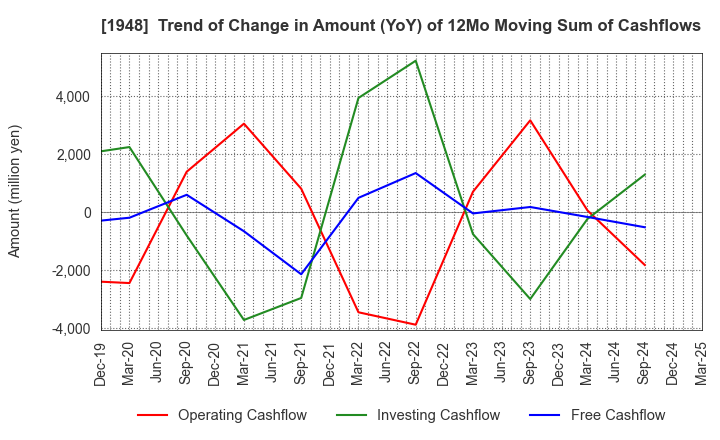 1948 The Kodensha,Co.,Ltd.: Trend of Change in Amount (YoY) of 12Mo Moving Sum of Cashflows