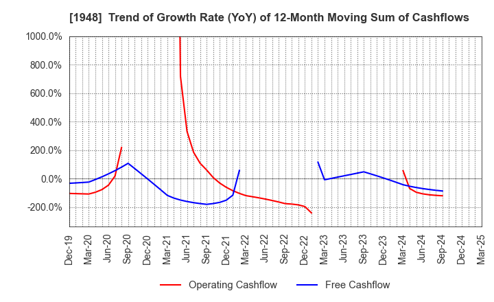 1948 The Kodensha,Co.,Ltd.: Trend of Growth Rate (YoY) of 12-Month Moving Sum of Cashflows