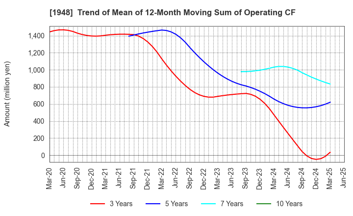 1948 The Kodensha,Co.,Ltd.: Trend of Mean of 12-Month Moving Sum of Operating CF
