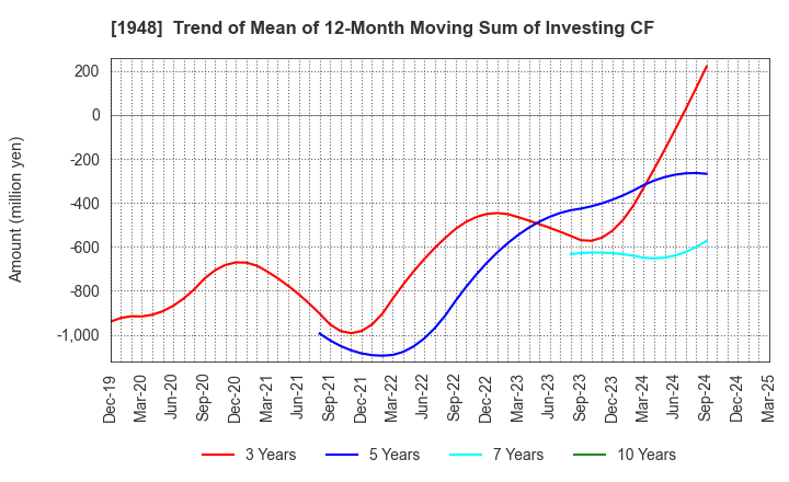 1948 The Kodensha,Co.,Ltd.: Trend of Mean of 12-Month Moving Sum of Investing CF