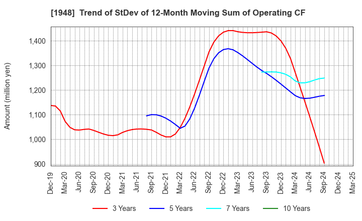 1948 The Kodensha,Co.,Ltd.: Trend of StDev of 12-Month Moving Sum of Operating CF