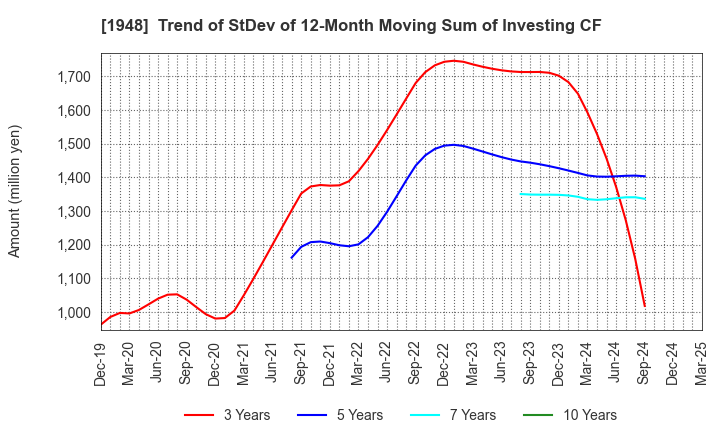 1948 The Kodensha,Co.,Ltd.: Trend of StDev of 12-Month Moving Sum of Investing CF