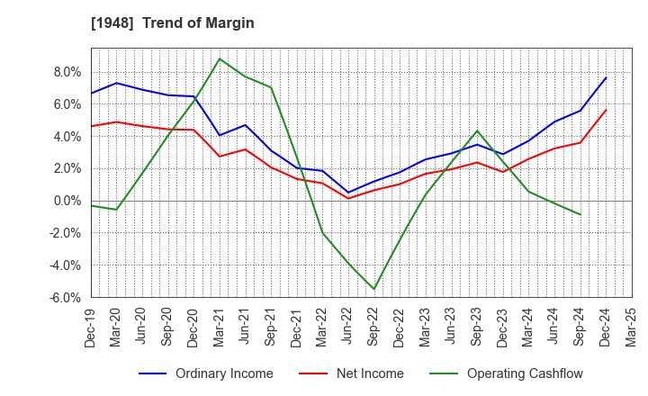 1948 The Kodensha,Co.,Ltd.: Trend of Margin