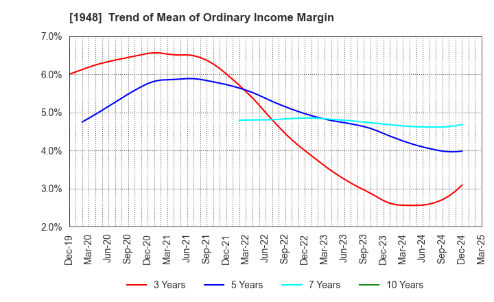 1948 The Kodensha,Co.,Ltd.: Trend of Mean of Ordinary Income Margin
