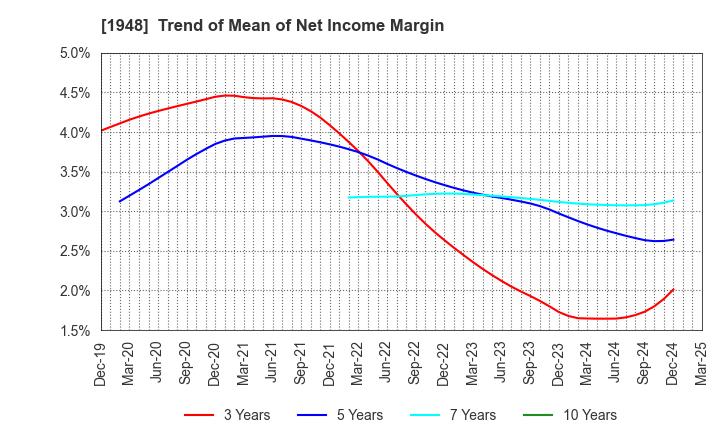 1948 The Kodensha,Co.,Ltd.: Trend of Mean of Net Income Margin