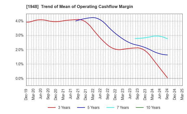 1948 The Kodensha,Co.,Ltd.: Trend of Mean of Operating Cashflow Margin