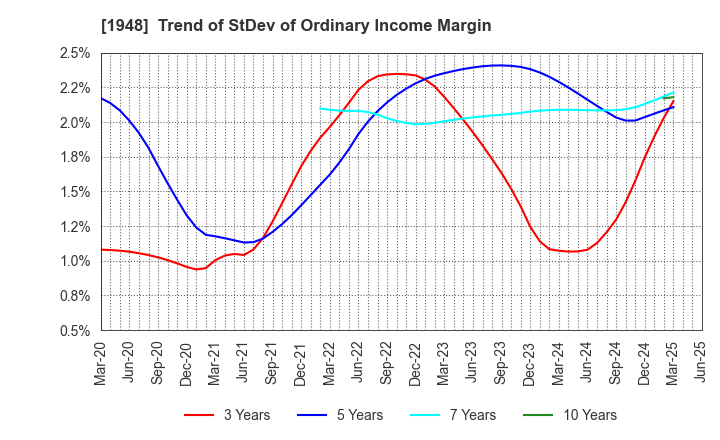 1948 The Kodensha,Co.,Ltd.: Trend of StDev of Ordinary Income Margin