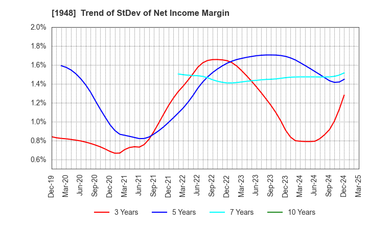 1948 The Kodensha,Co.,Ltd.: Trend of StDev of Net Income Margin