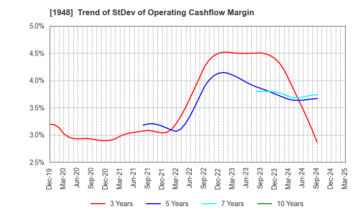 1948 The Kodensha,Co.,Ltd.: Trend of StDev of Operating Cashflow Margin