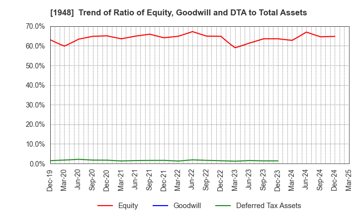 1948 The Kodensha,Co.,Ltd.: Trend of Ratio of Equity, Goodwill and DTA to Total Assets