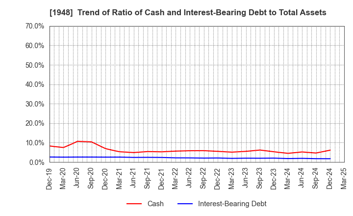 1948 The Kodensha,Co.,Ltd.: Trend of Ratio of Cash and Interest-Bearing Debt to Total Assets
