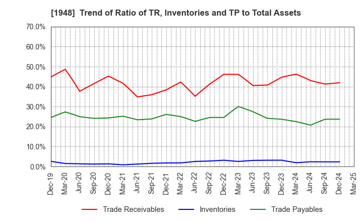 1948 The Kodensha,Co.,Ltd.: Trend of Ratio of TR, Inventories and TP to Total Assets