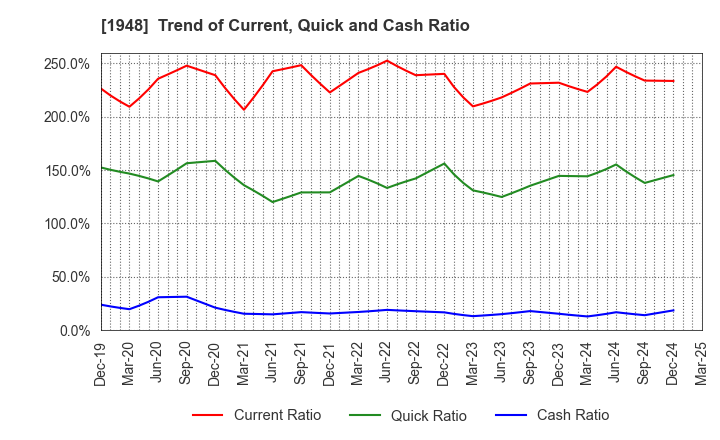 1948 The Kodensha,Co.,Ltd.: Trend of Current, Quick and Cash Ratio