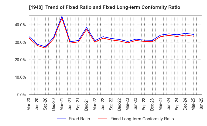 1948 The Kodensha,Co.,Ltd.: Trend of Fixed Ratio and Fixed Long-term Conformity Ratio