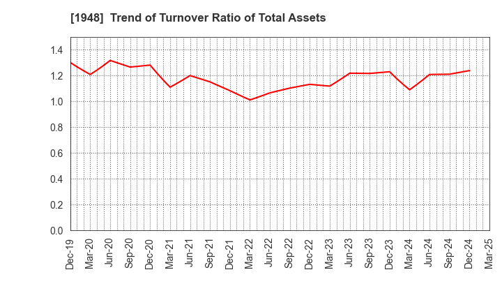 1948 The Kodensha,Co.,Ltd.: Trend of Turnover Ratio of Total Assets