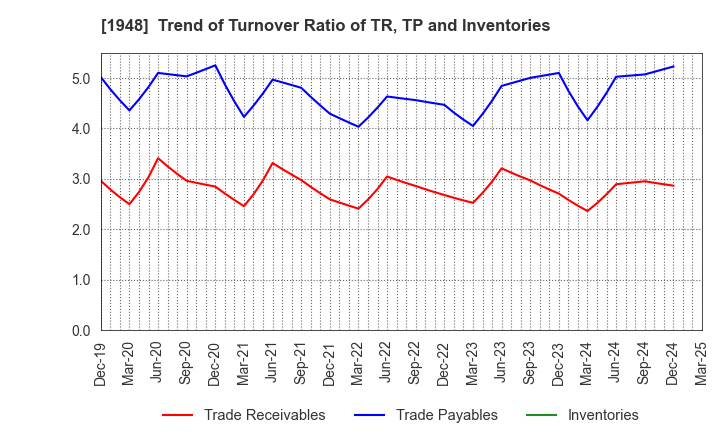 1948 The Kodensha,Co.,Ltd.: Trend of Turnover Ratio of TR, TP and Inventories