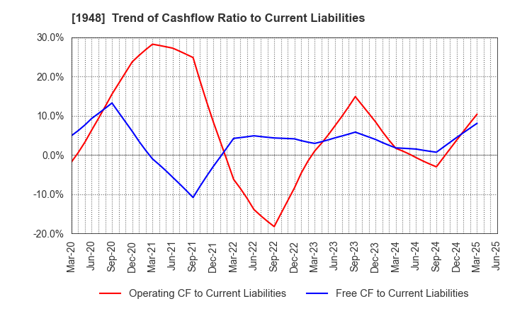 1948 The Kodensha,Co.,Ltd.: Trend of Cashflow Ratio to Current Liabilities