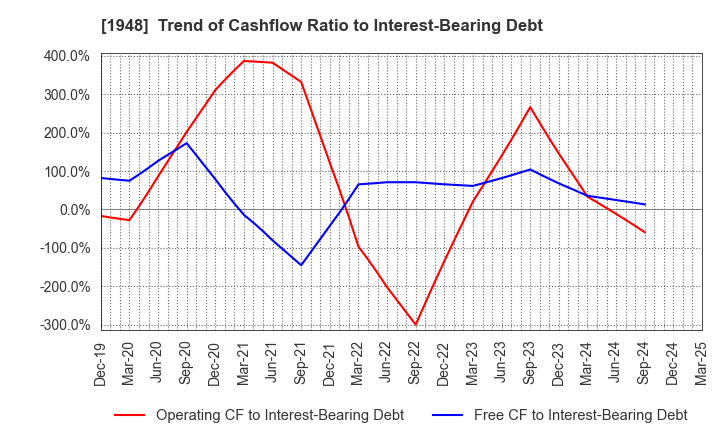 1948 The Kodensha,Co.,Ltd.: Trend of Cashflow Ratio to Interest-Bearing Debt
