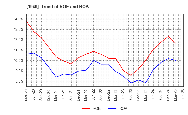 1949 SUMITOMO DENSETSU CO.,LTD.: Trend of ROE and ROA