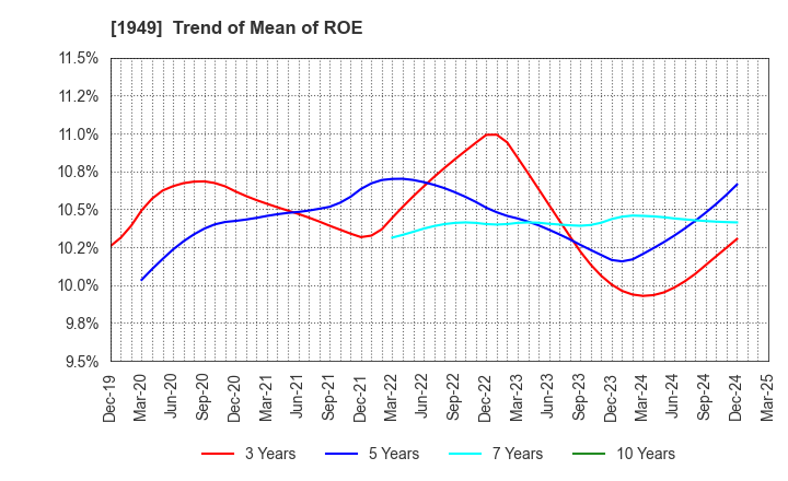 1949 SUMITOMO DENSETSU CO.,LTD.: Trend of Mean of ROE