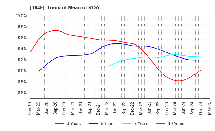1949 SUMITOMO DENSETSU CO.,LTD.: Trend of Mean of ROA