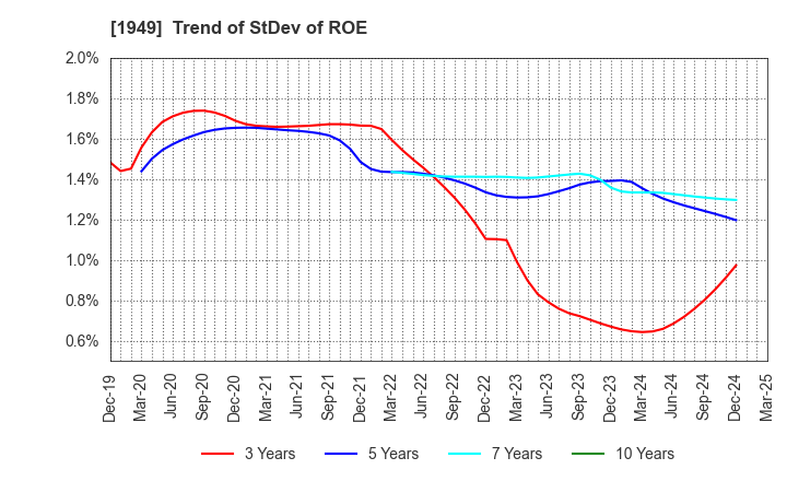 1949 SUMITOMO DENSETSU CO.,LTD.: Trend of StDev of ROE