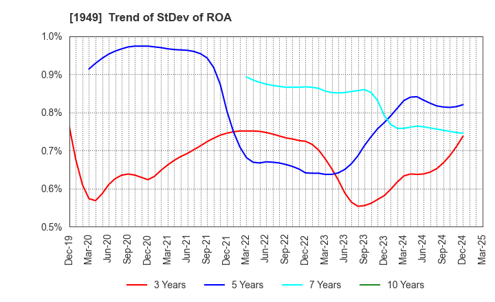 1949 SUMITOMO DENSETSU CO.,LTD.: Trend of StDev of ROA