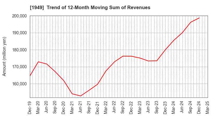 1949 SUMITOMO DENSETSU CO.,LTD.: Trend of 12-Month Moving Sum of Revenues