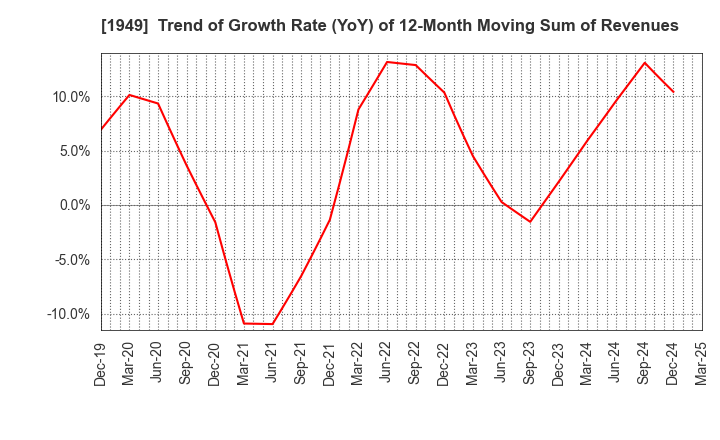 1949 SUMITOMO DENSETSU CO.,LTD.: Trend of Growth Rate (YoY) of 12-Month Moving Sum of Revenues