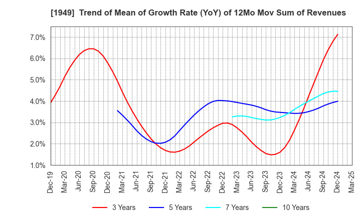 1949 SUMITOMO DENSETSU CO.,LTD.: Trend of Mean of Growth Rate (YoY) of 12Mo Mov Sum of Revenues
