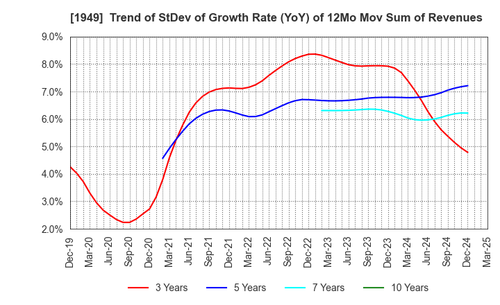1949 SUMITOMO DENSETSU CO.,LTD.: Trend of StDev of Growth Rate (YoY) of 12Mo Mov Sum of Revenues