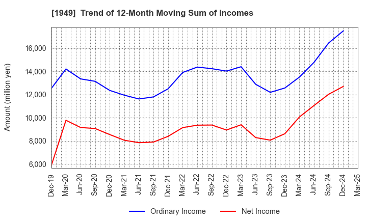1949 SUMITOMO DENSETSU CO.,LTD.: Trend of 12-Month Moving Sum of Incomes