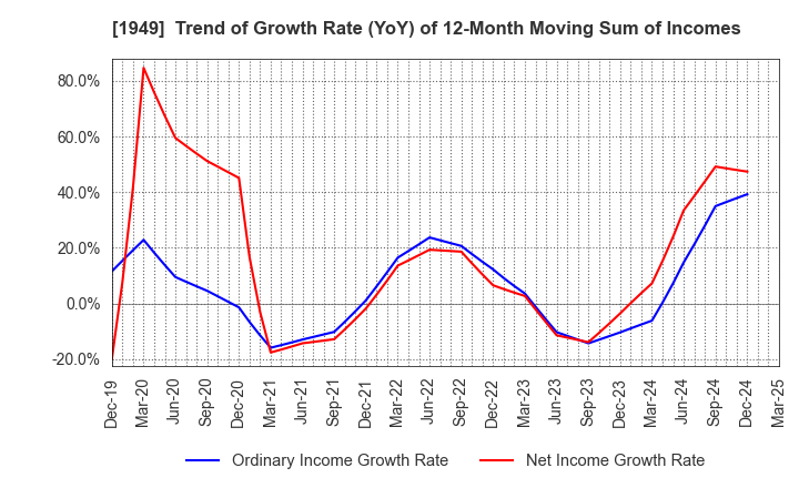 1949 SUMITOMO DENSETSU CO.,LTD.: Trend of Growth Rate (YoY) of 12-Month Moving Sum of Incomes