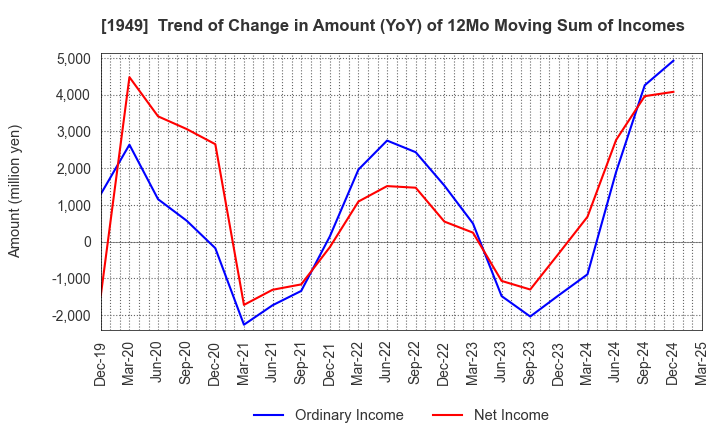 1949 SUMITOMO DENSETSU CO.,LTD.: Trend of Change in Amount (YoY) of 12Mo Moving Sum of Incomes