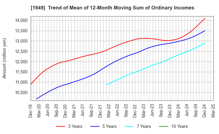 1949 SUMITOMO DENSETSU CO.,LTD.: Trend of Mean of 12-Month Moving Sum of Ordinary Incomes