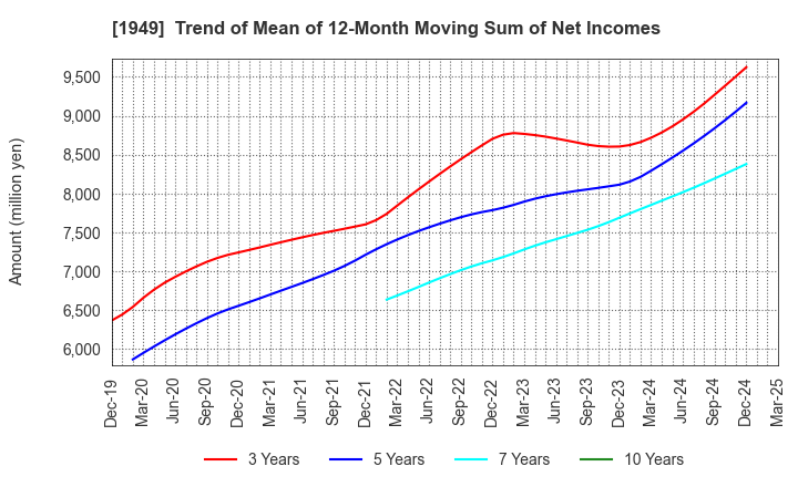 1949 SUMITOMO DENSETSU CO.,LTD.: Trend of Mean of 12-Month Moving Sum of Net Incomes
