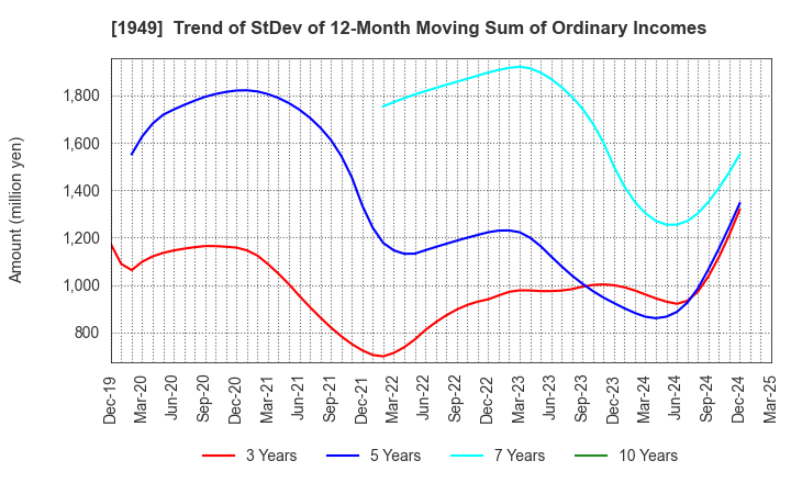 1949 SUMITOMO DENSETSU CO.,LTD.: Trend of StDev of 12-Month Moving Sum of Ordinary Incomes