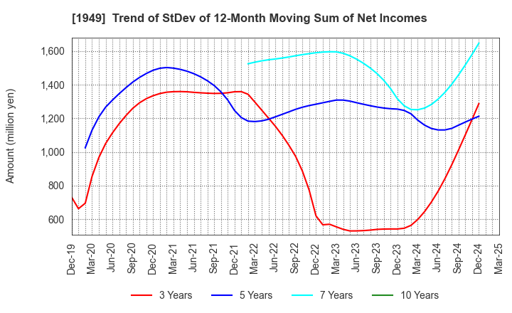 1949 SUMITOMO DENSETSU CO.,LTD.: Trend of StDev of 12-Month Moving Sum of Net Incomes