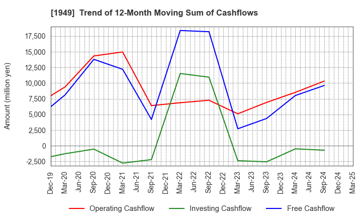 1949 SUMITOMO DENSETSU CO.,LTD.: Trend of 12-Month Moving Sum of Cashflows