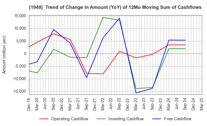 1949 SUMITOMO DENSETSU CO.,LTD.: Trend of Change in Amount (YoY) of 12Mo Moving Sum of Cashflows
