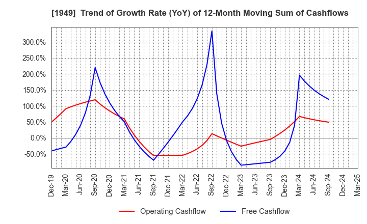 1949 SUMITOMO DENSETSU CO.,LTD.: Trend of Growth Rate (YoY) of 12-Month Moving Sum of Cashflows