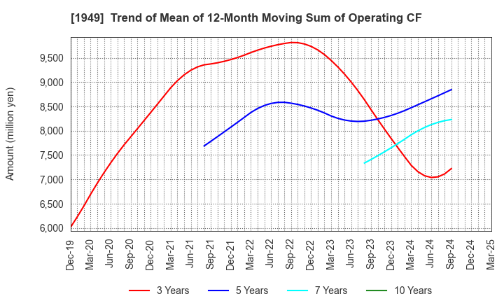 1949 SUMITOMO DENSETSU CO.,LTD.: Trend of Mean of 12-Month Moving Sum of Operating CF