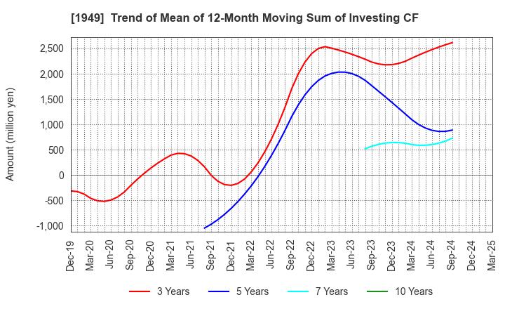 1949 SUMITOMO DENSETSU CO.,LTD.: Trend of Mean of 12-Month Moving Sum of Investing CF