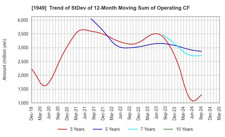 1949 SUMITOMO DENSETSU CO.,LTD.: Trend of StDev of 12-Month Moving Sum of Operating CF