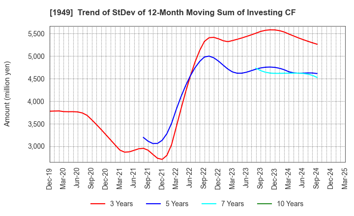 1949 SUMITOMO DENSETSU CO.,LTD.: Trend of StDev of 12-Month Moving Sum of Investing CF