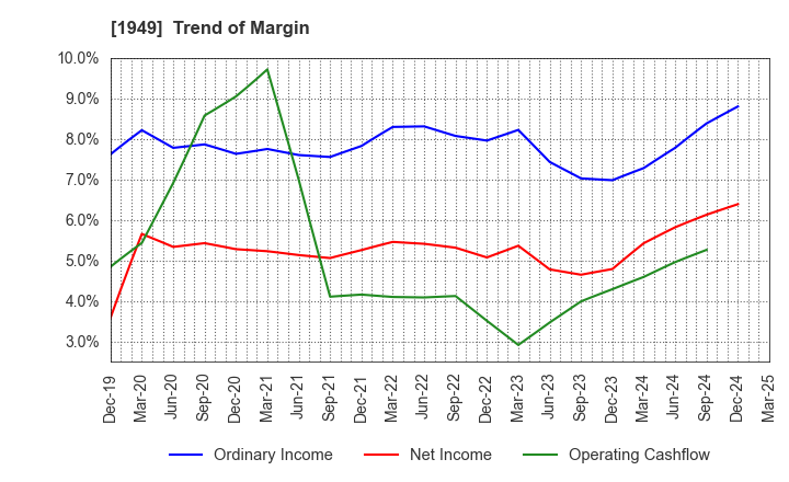 1949 SUMITOMO DENSETSU CO.,LTD.: Trend of Margin